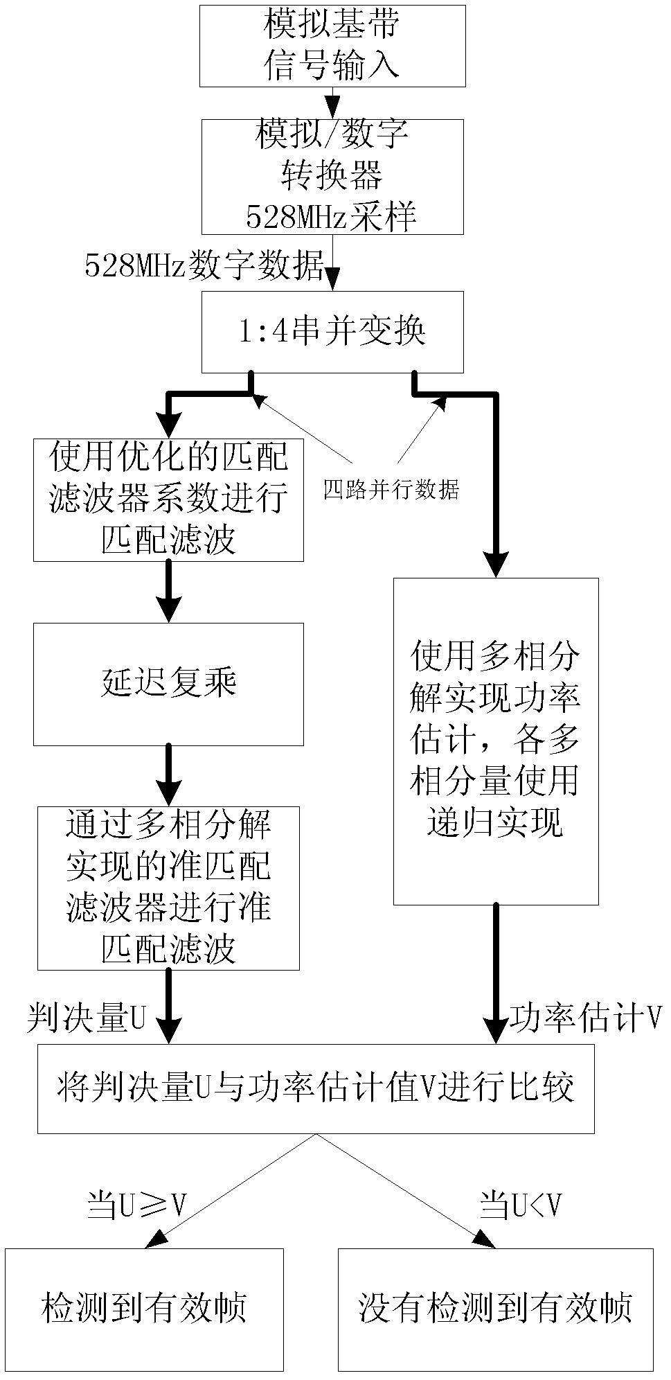 Frame detection method for orthogonal frequency division multiplexing ultra-wideband system