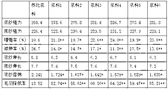 Method for preparing modified starch and application of modified starch