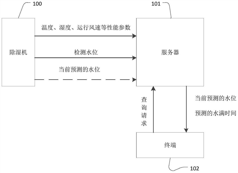 Data processing method and device, dehumidifier and storage medium