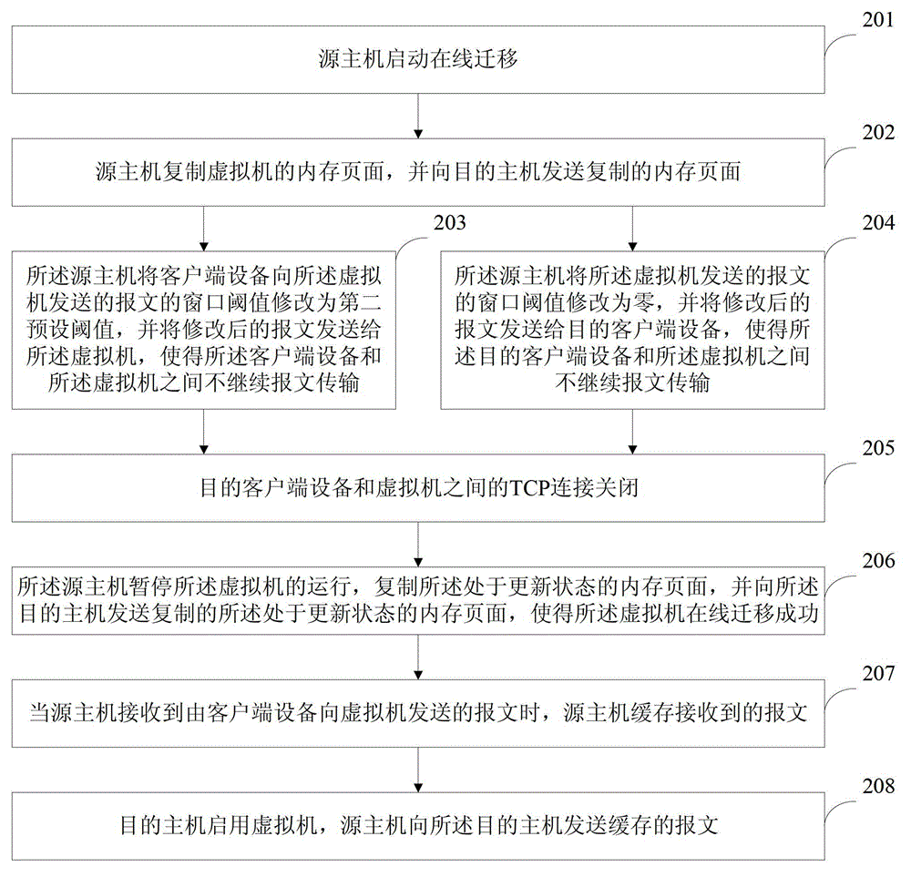 Method, device and terminal equipment for online migration of virtual machine