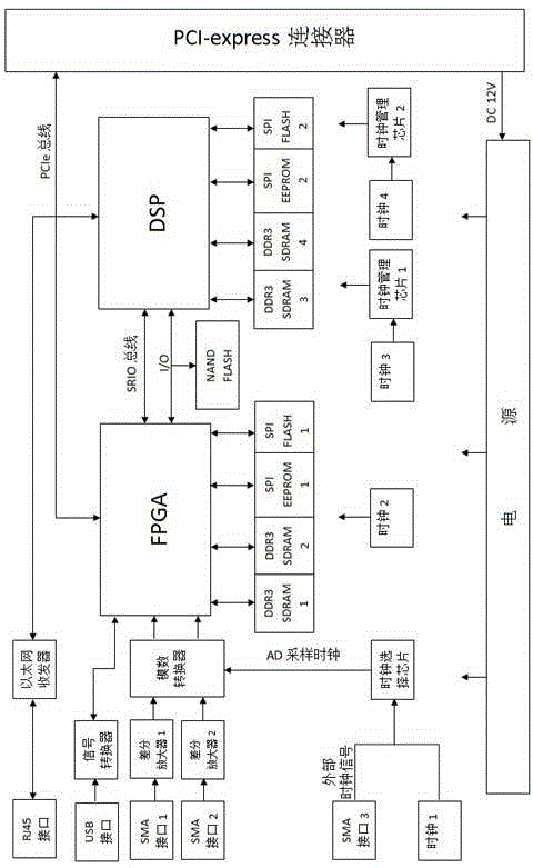 Double-channel high-speed analog digital signal collecting and processing board card