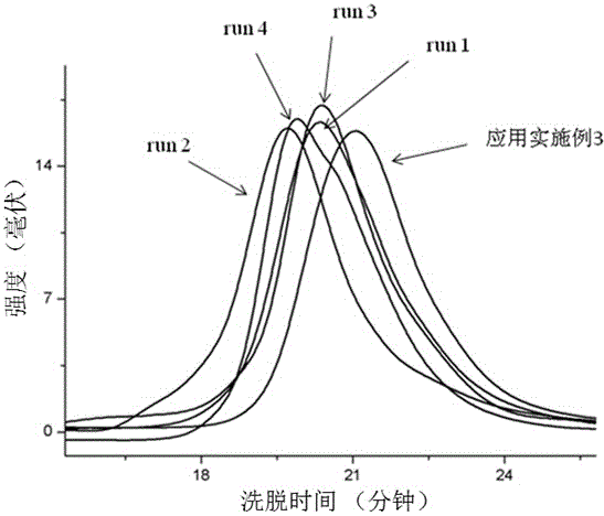 Method for preparing regioblock copolymers of isoprene and myrcene by chain transfer reaction