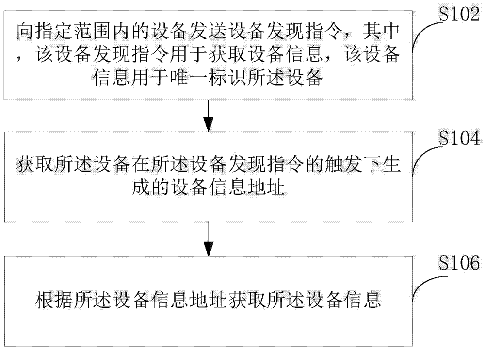 Equipment finding method, device and system