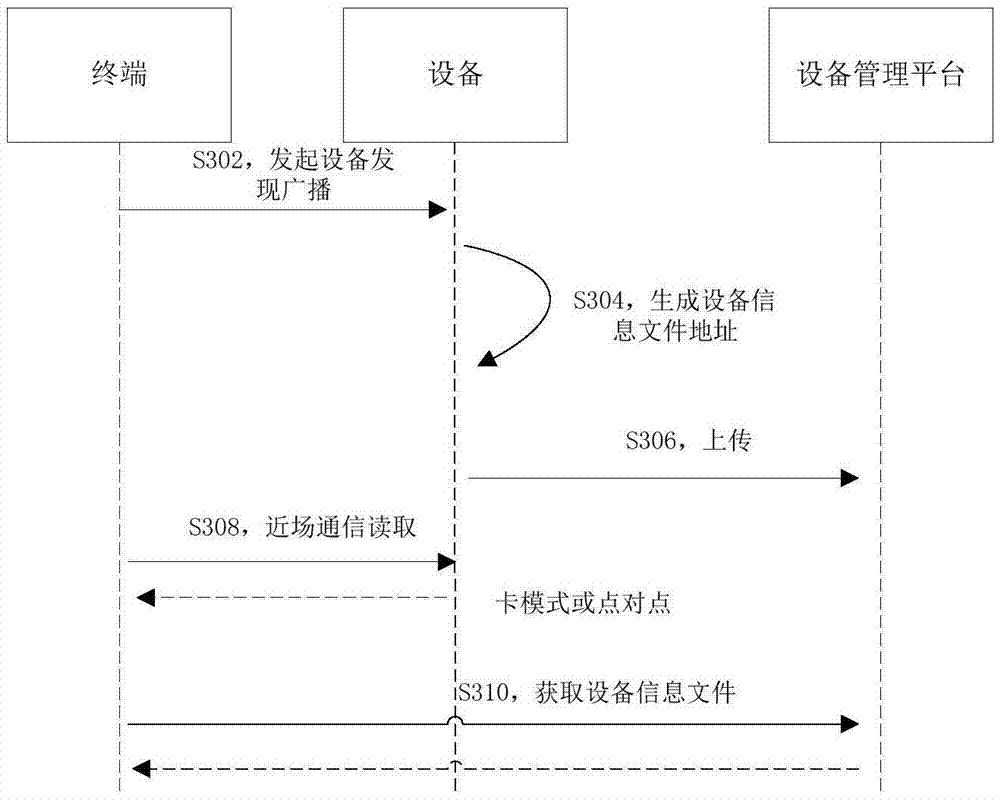 Equipment finding method, device and system