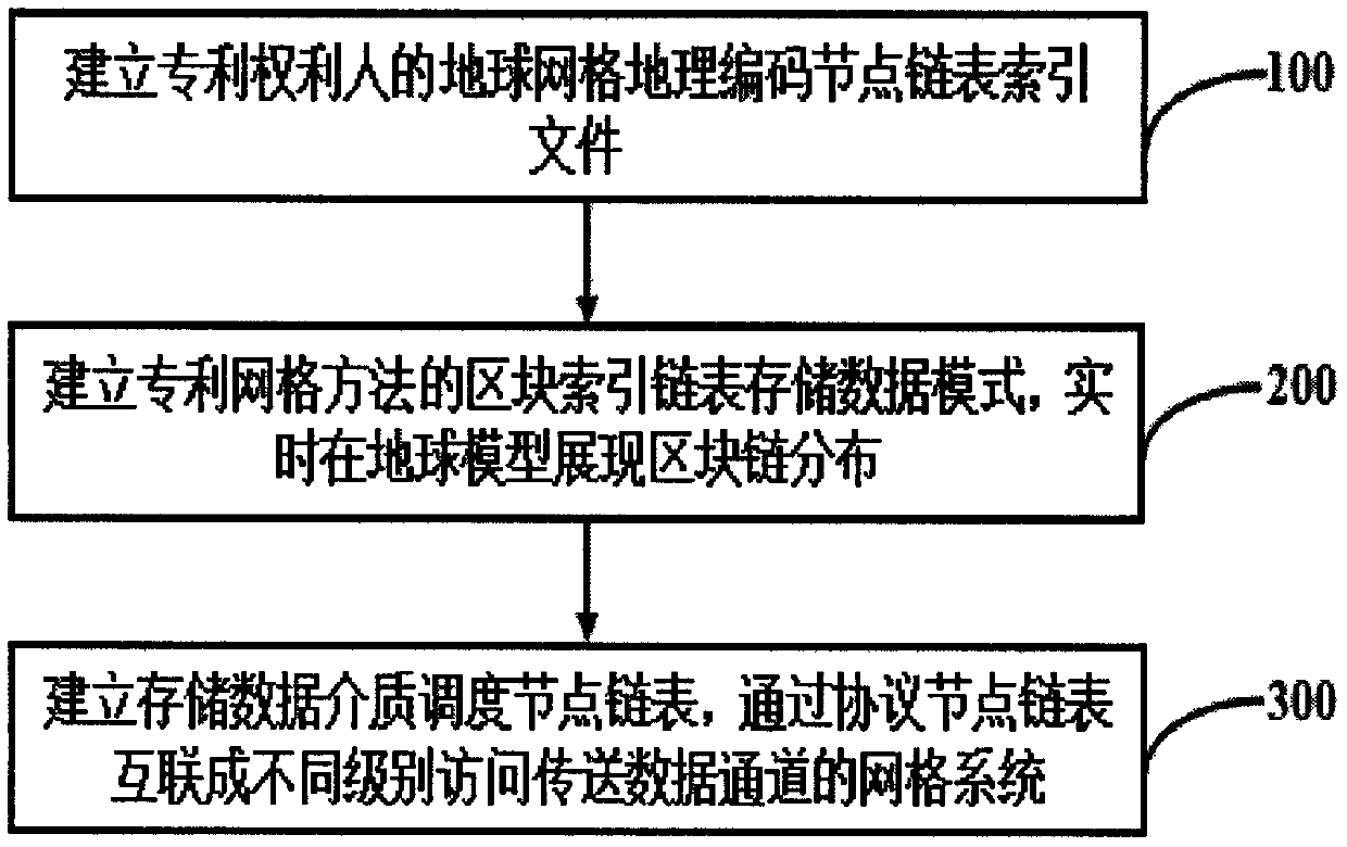 Patent grid method, earth block chain, medium scheduling node and grid system