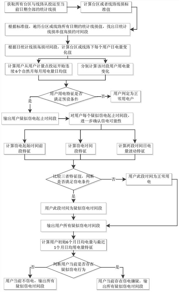 Electricity larceny user judgment method based on electricity utilization collection big data