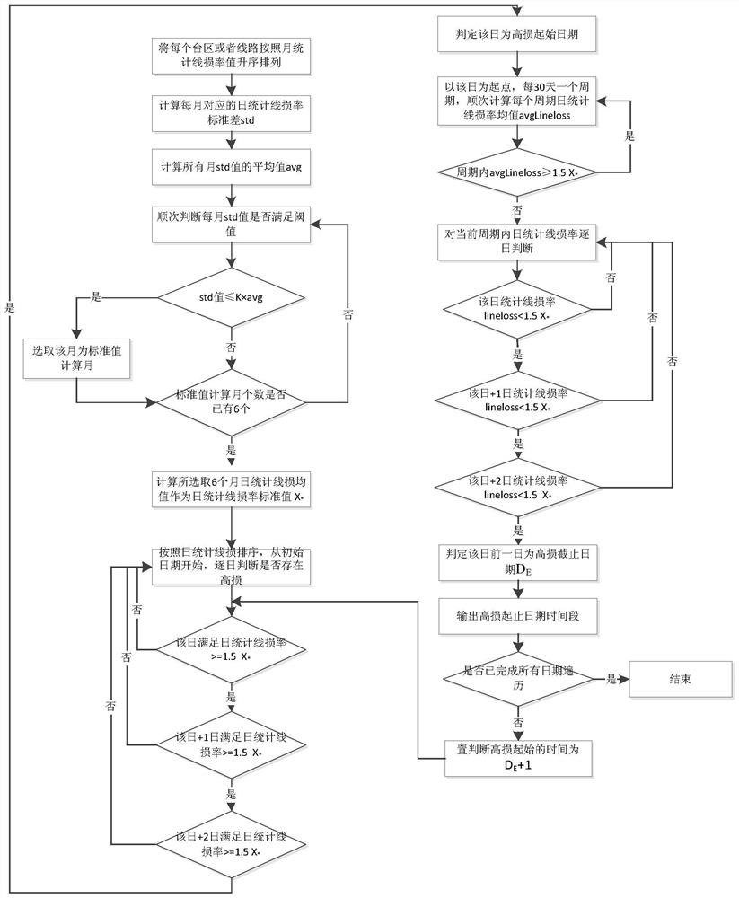 Electricity larceny user judgment method based on electricity utilization collection big data