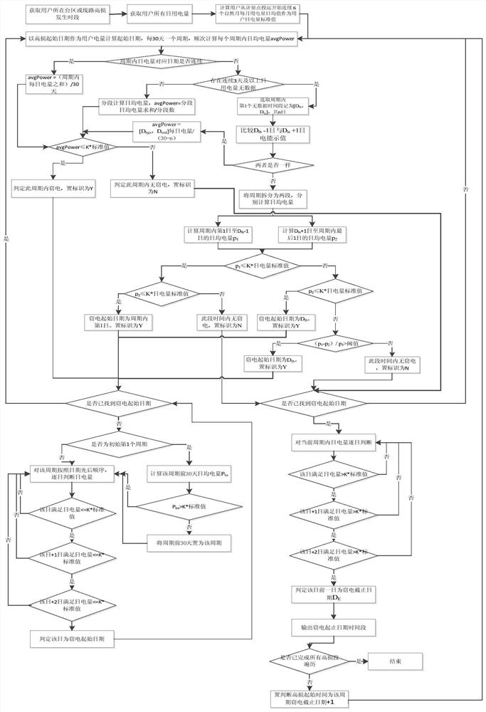 Electricity larceny user judgment method based on electricity utilization collection big data