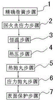 Manufacturing process of high-stress suspension spring