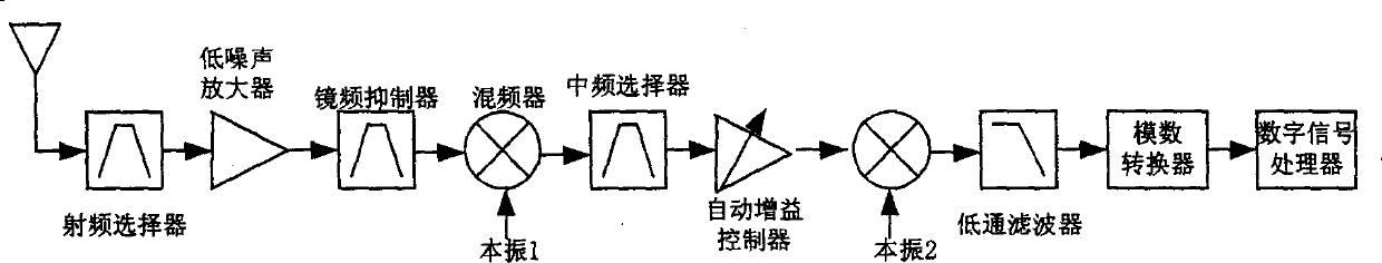 Zero intermediate frequency radio receiver second-order inter-modulation automatic correcting circuit