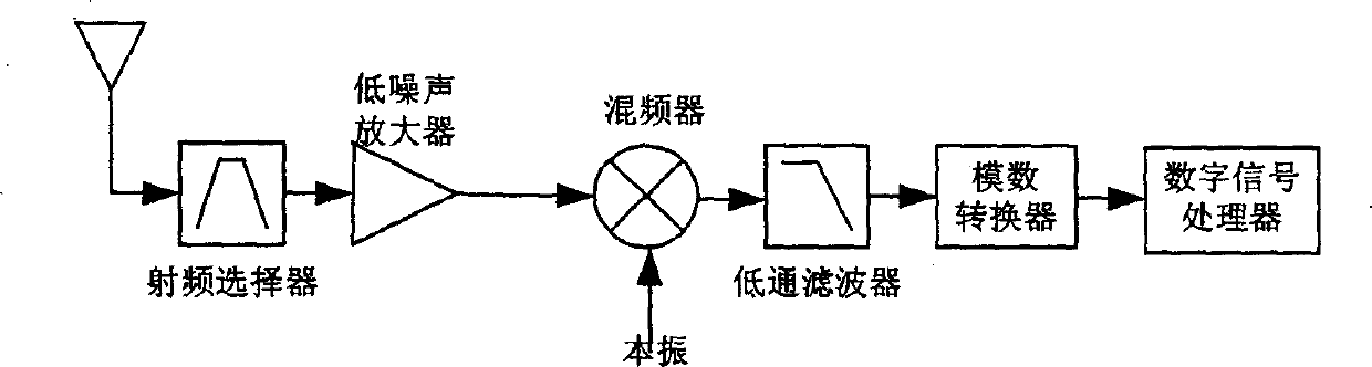 Zero intermediate frequency radio receiver second-order inter-modulation automatic correcting circuit