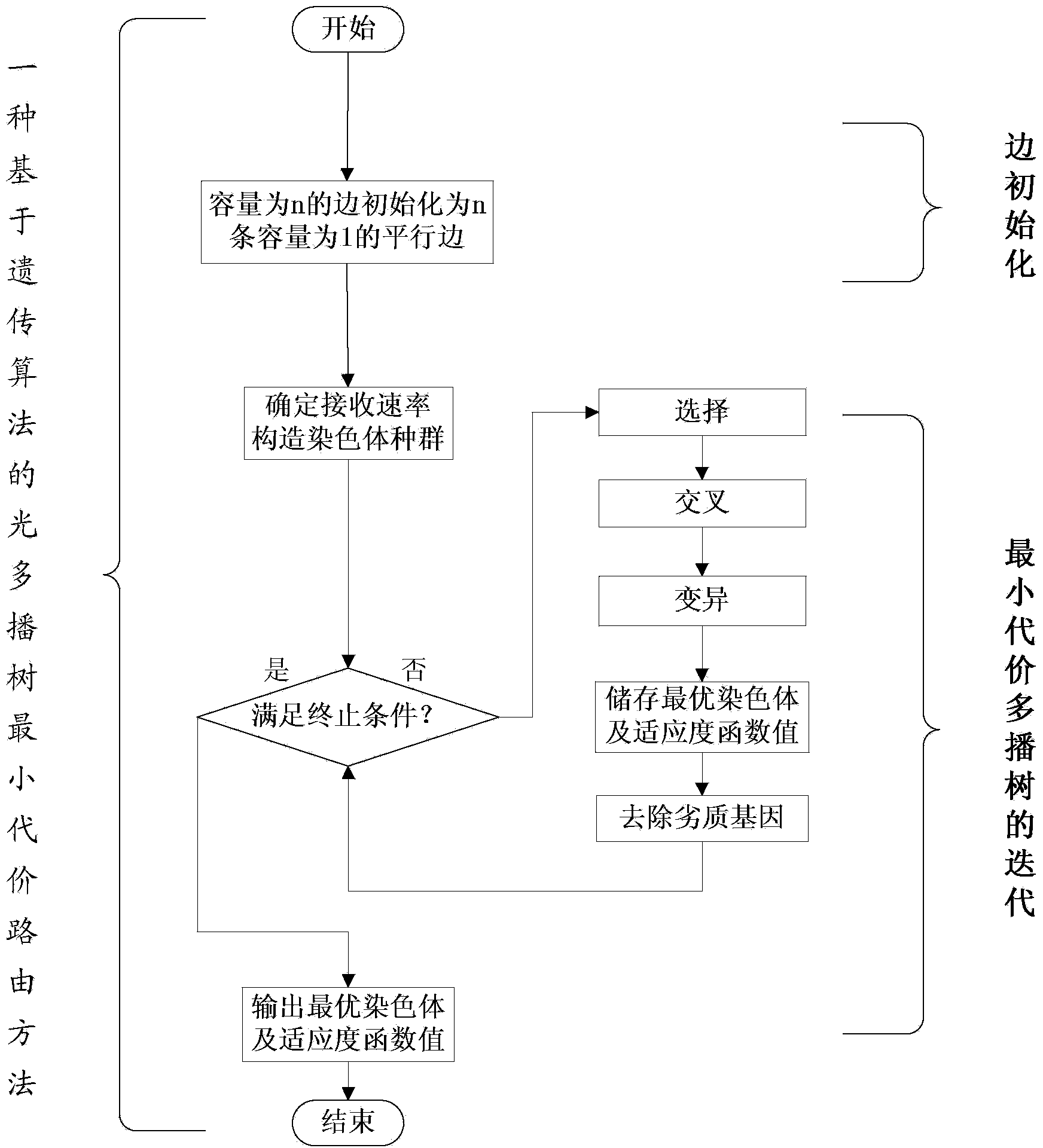 Genetic algorithm based minimum-cost optical multicast tree routing method