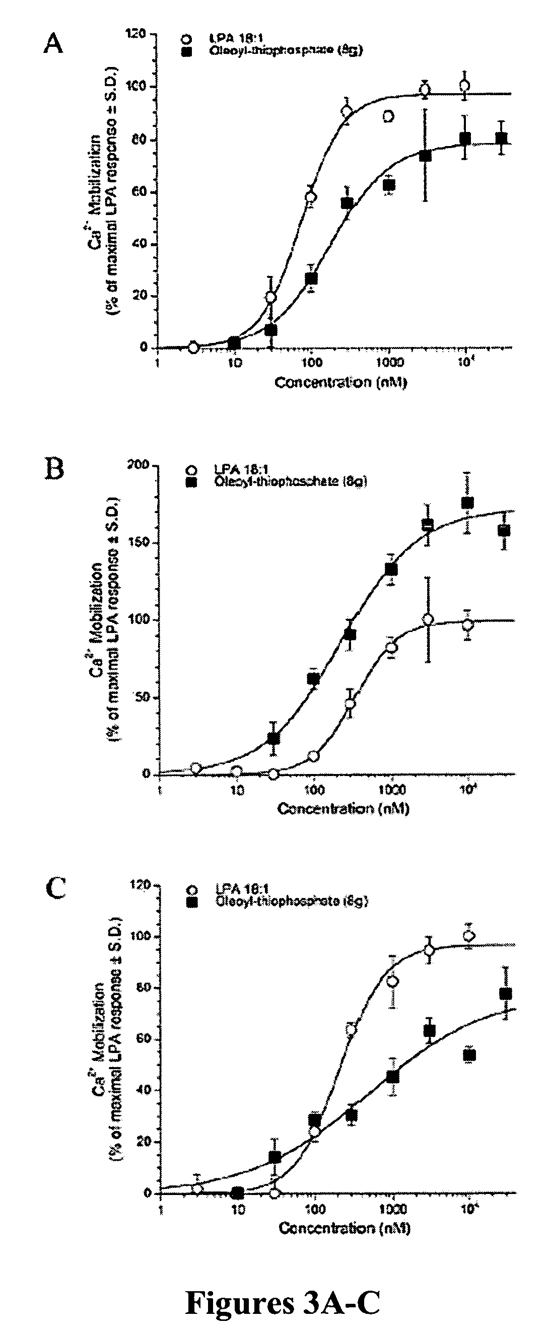 LPA receptor agonists and antagonists and methods of use