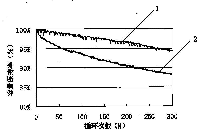 Preparation method of lithium ion battery anode material