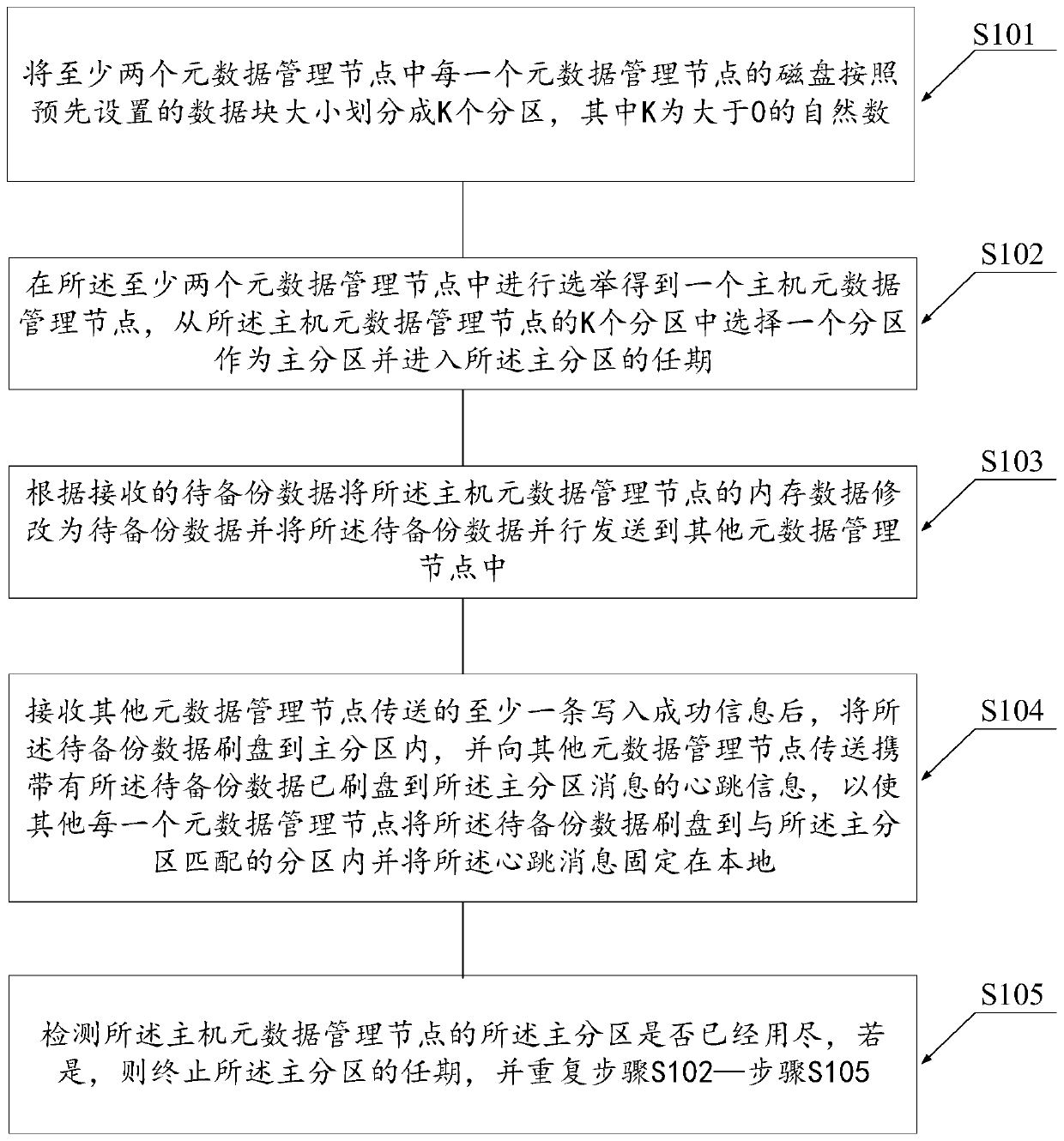 Data backup method and device and readable storage medium