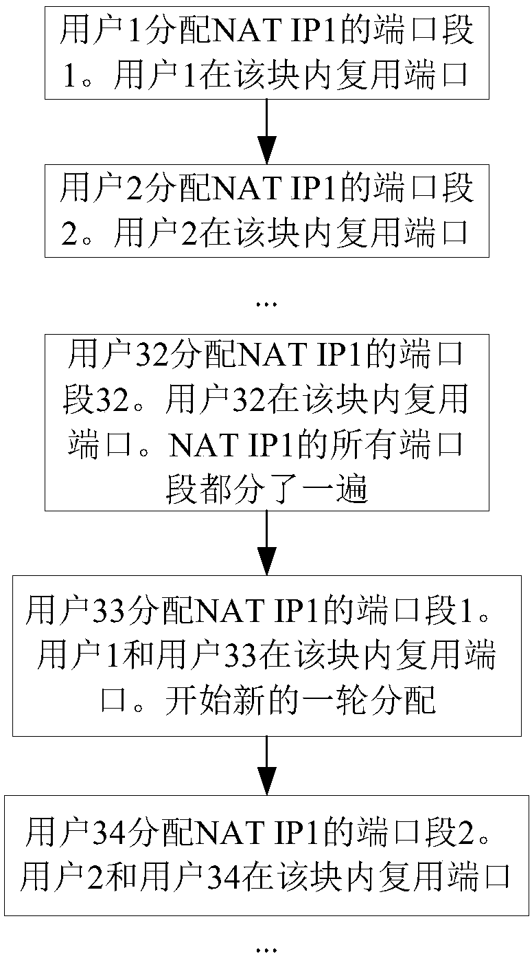 Resource allocation method of network address translation (NAT) and equipment