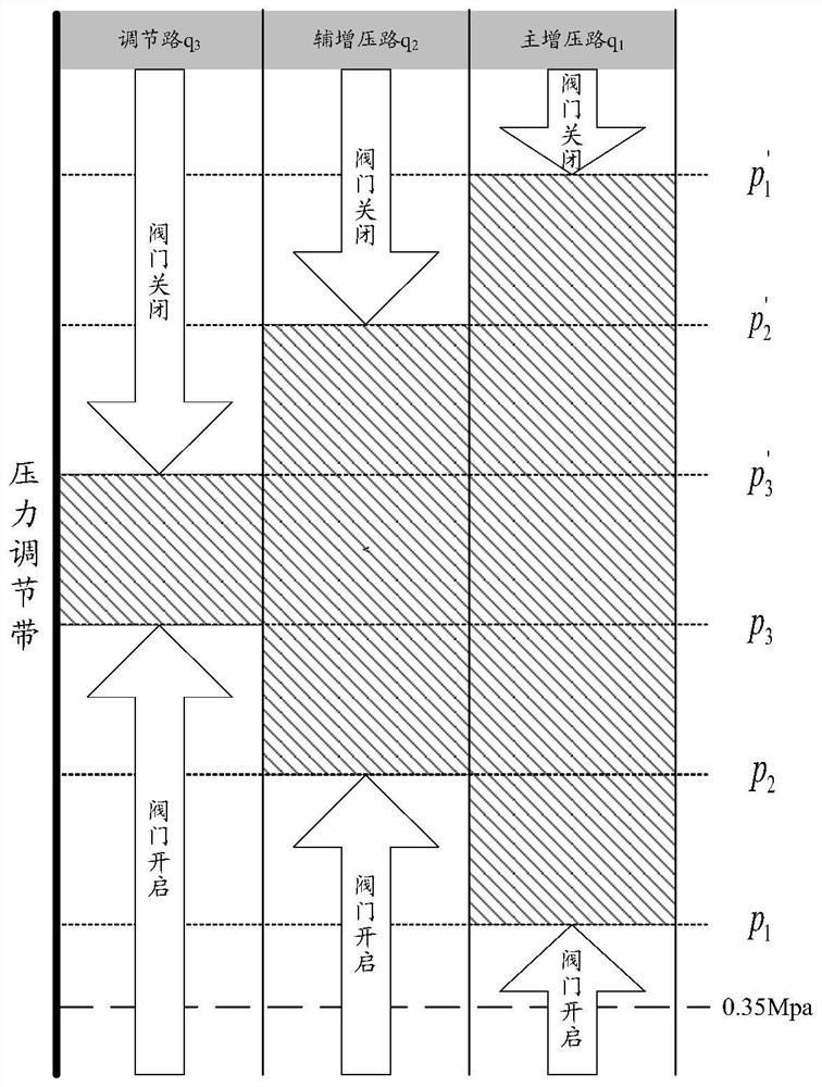 Self-generation pressurization system suitable for pressurization of multi-working-condition storage tank of nuclear vehicle