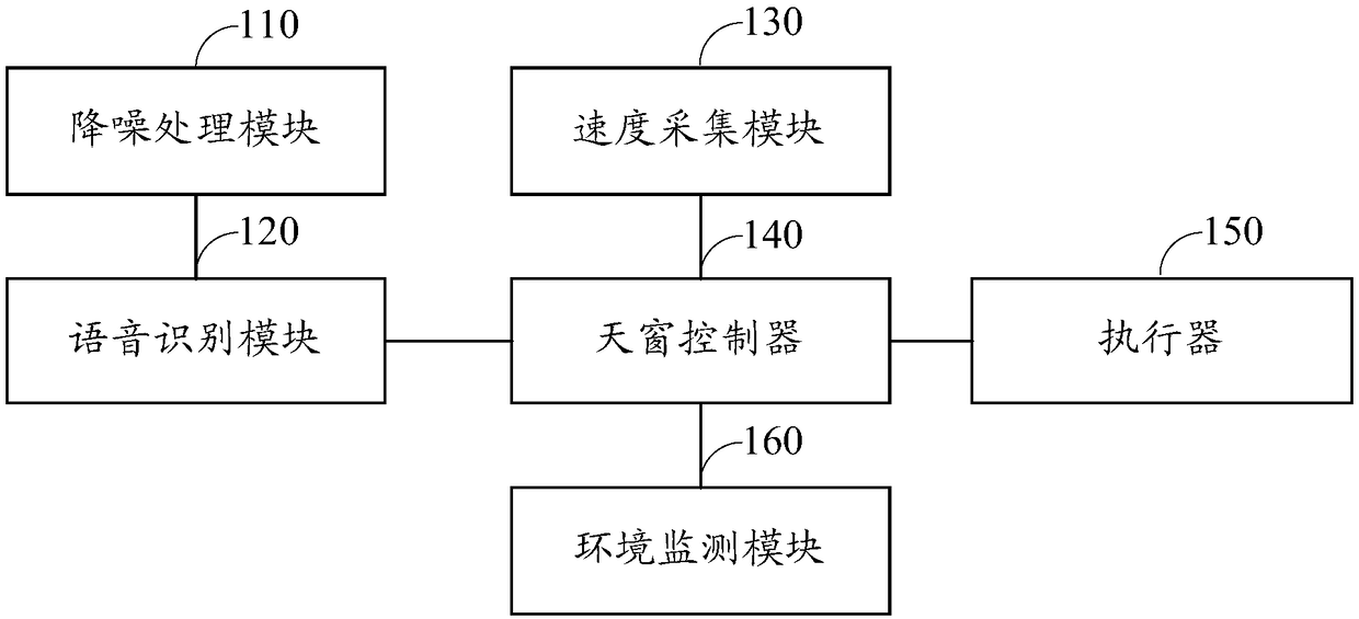 Voice control method for sunroof and system thereof