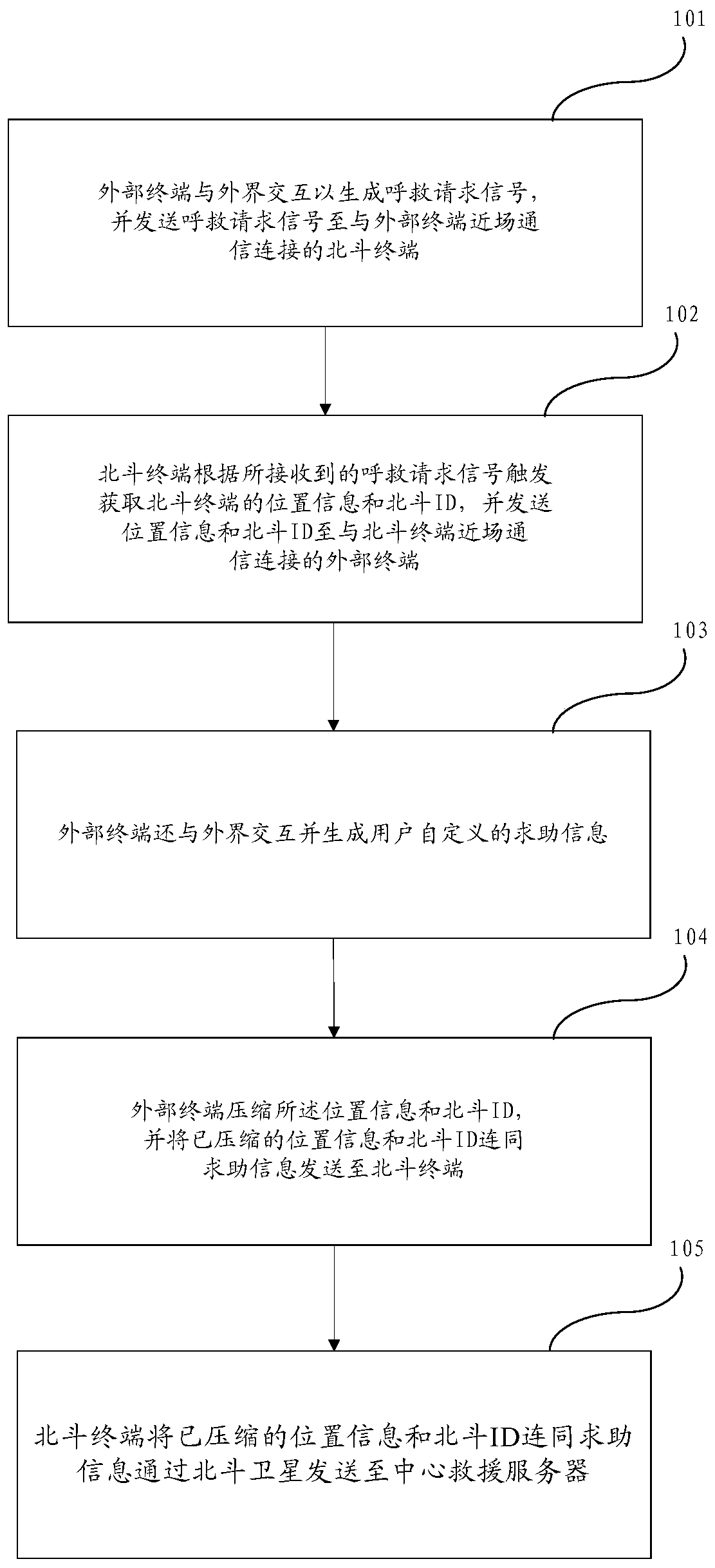 A Beidou emergency calling method and system