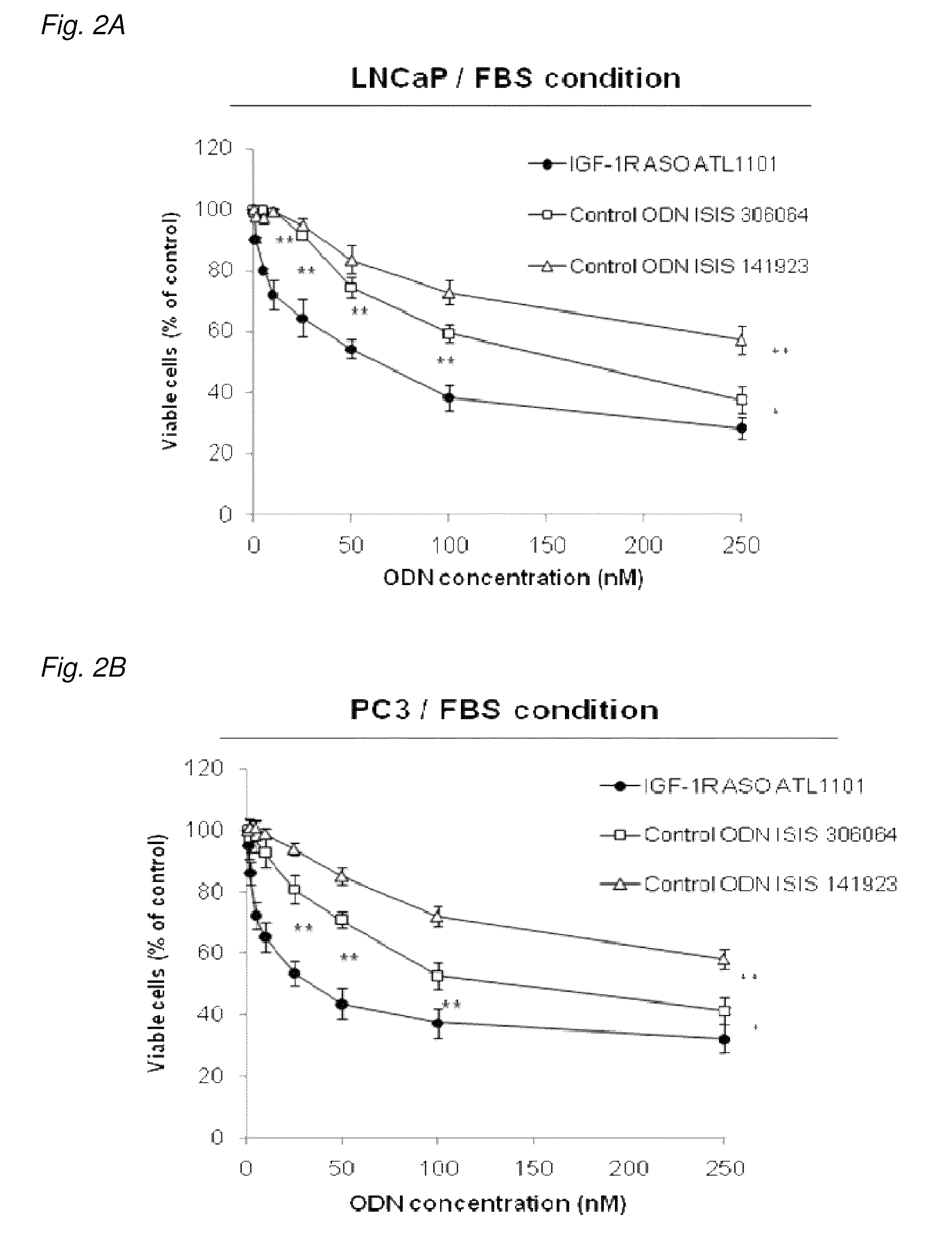 Modulation of insulin like growth factor I receptor expression in cancer