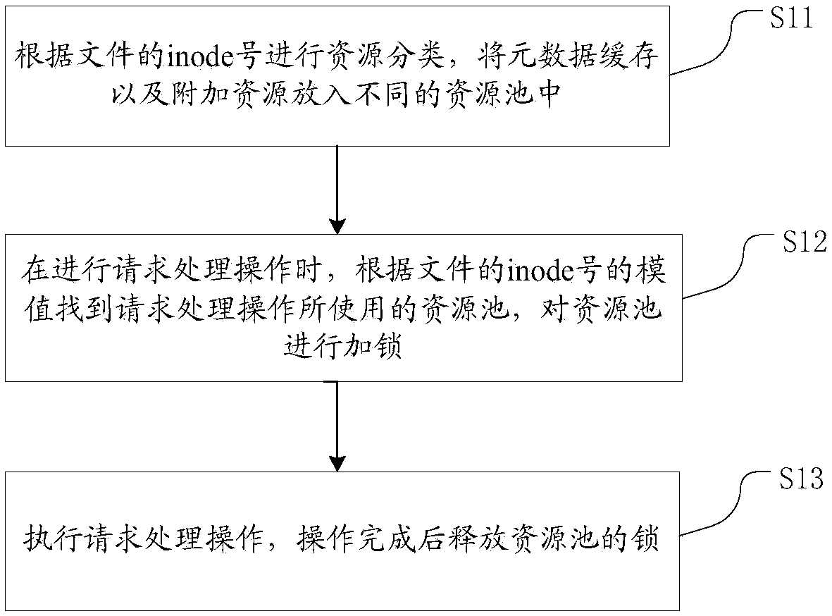 Client lock splitting method based on distributed file system