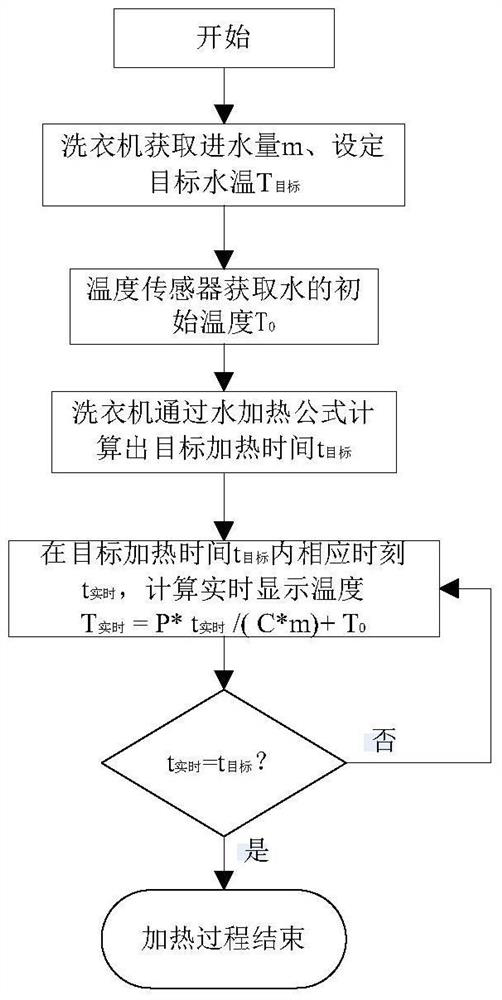 Washing machine water temperature detection and control method and washing machine