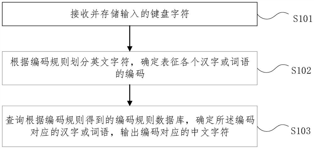 Chinese character datamation input and output method