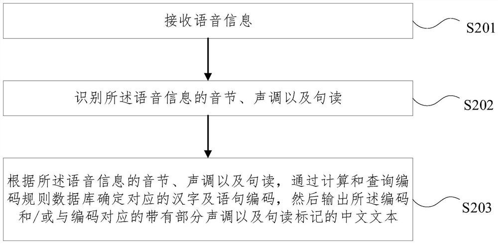 Chinese character datamation input and output method