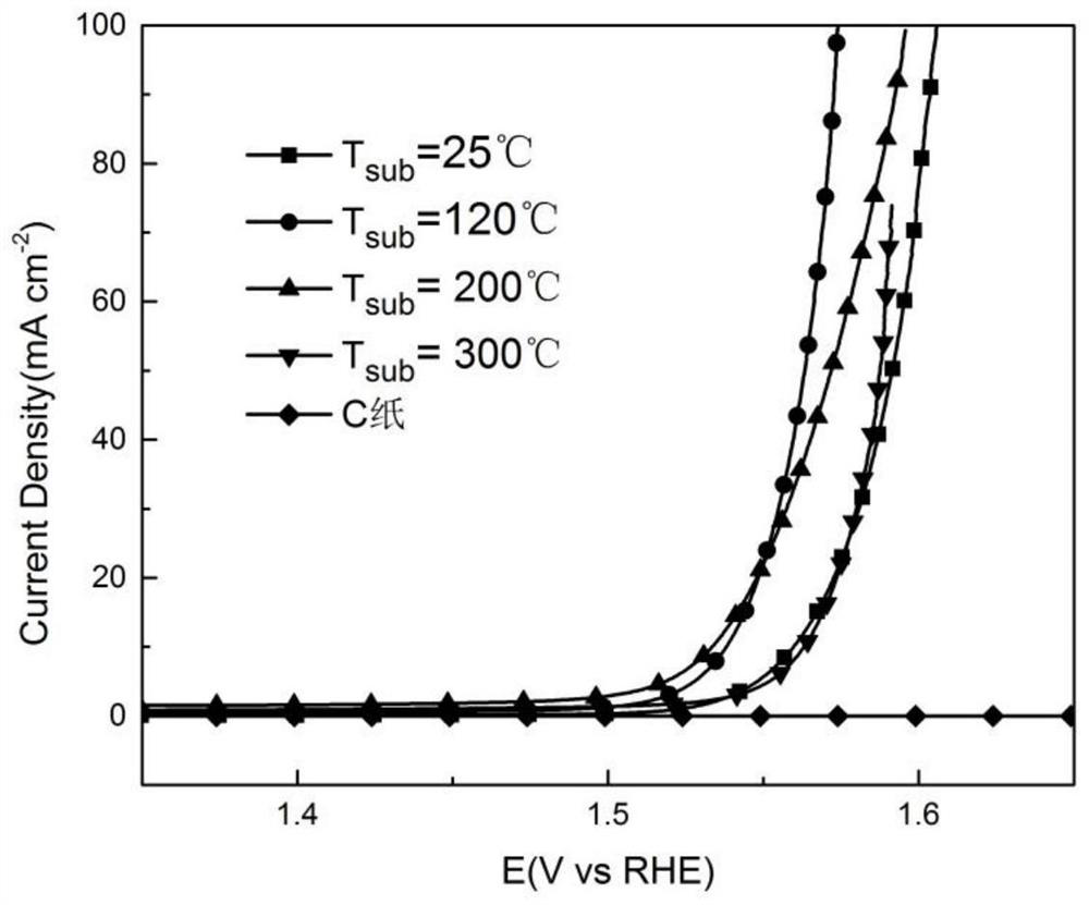 A kind of FeSe-based amorphous thin film catalyst and its preparation method and application