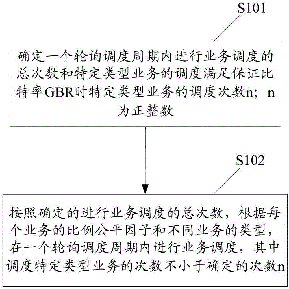 Method and apparatus for performing service scheduling