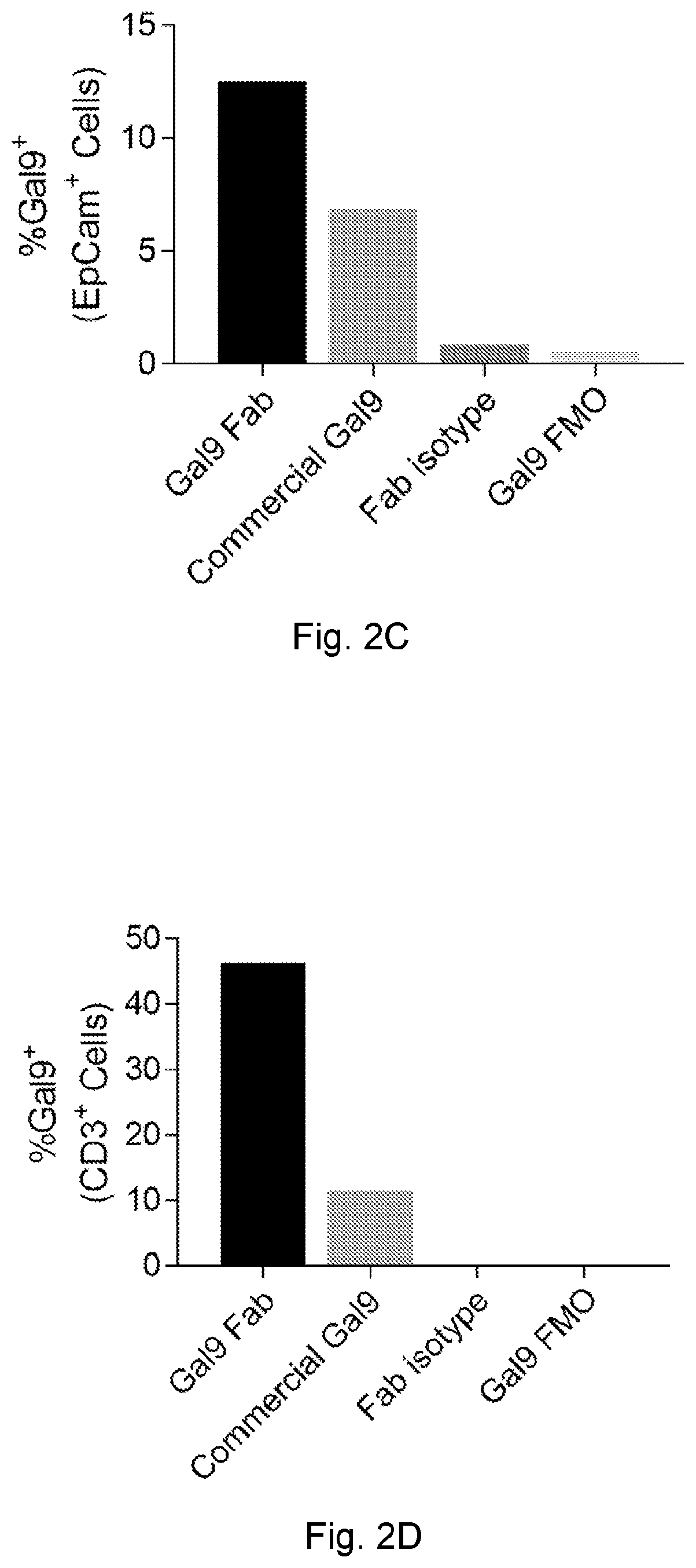 Anti-galectin-9 antibodies and uses thereof