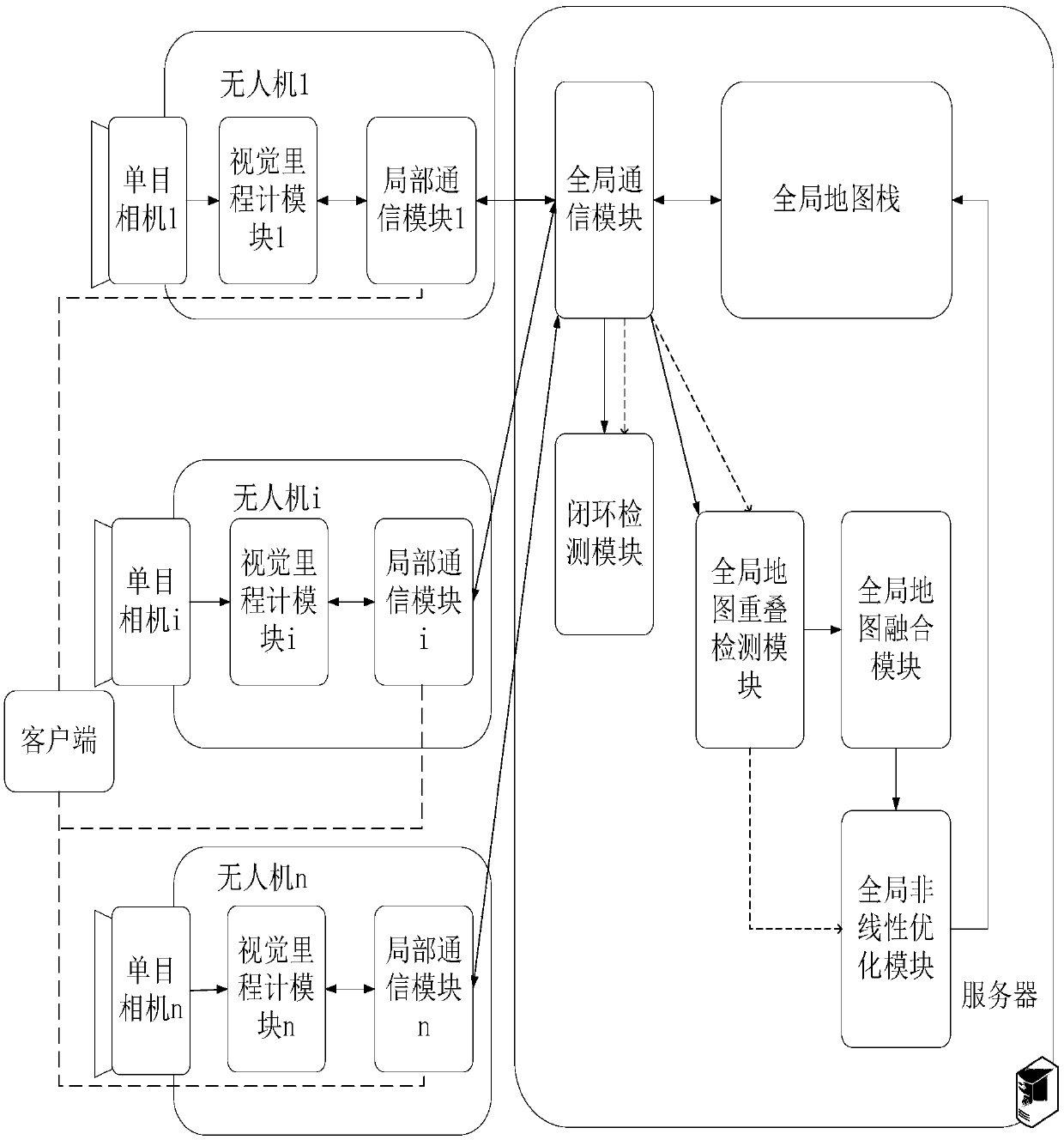 A multi-UAV (Unmanned Aerial Vehicle) collaborative map construction method oriented to data sharing