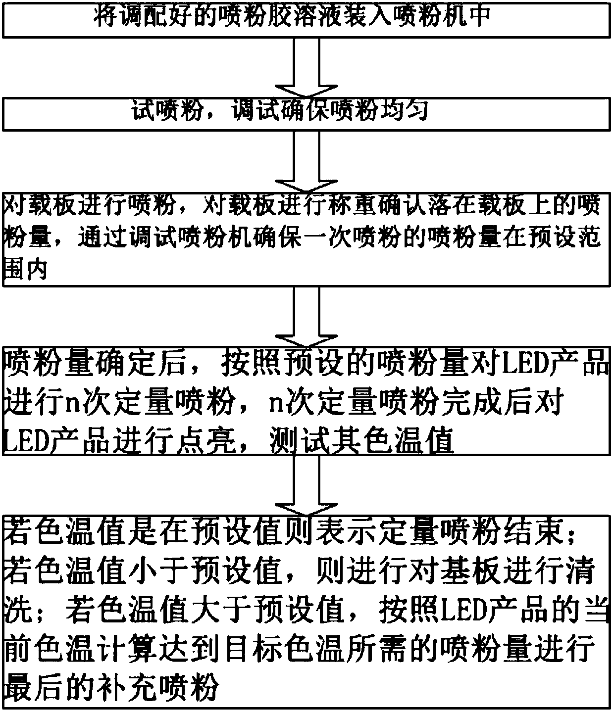 A kind of led powder spraying method