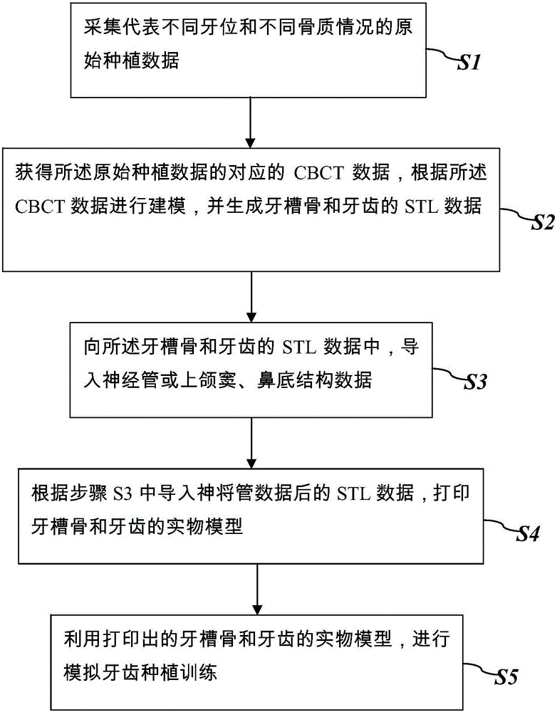 Training method for simulating tooth implantation