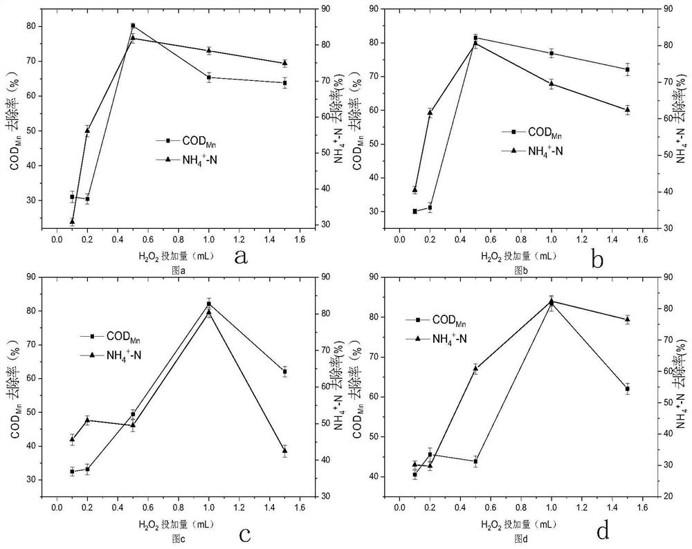 A preparation method of unfired ceramsite with Fenton-like reaction properties