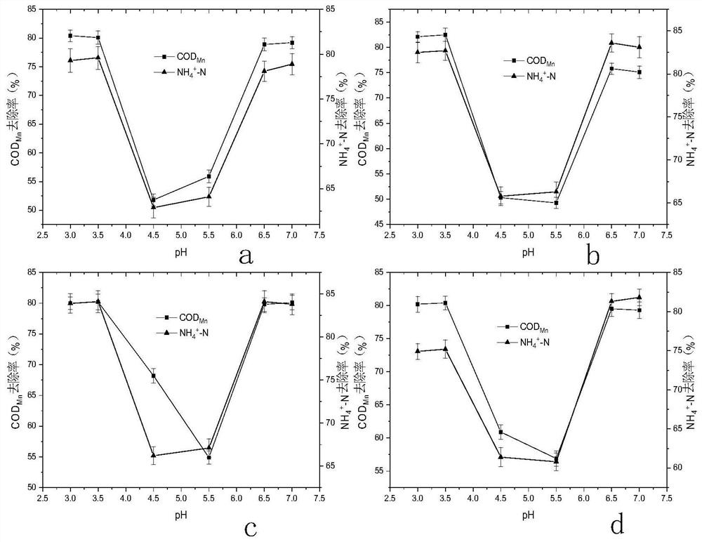 A preparation method of unfired ceramsite with Fenton-like reaction properties