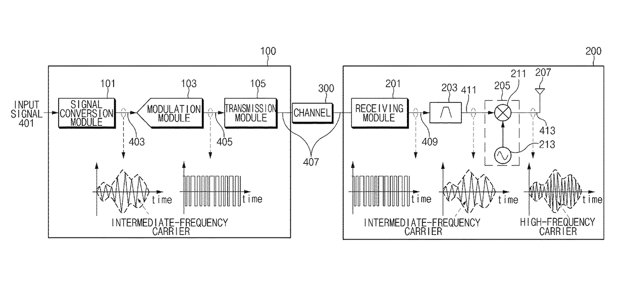 Central office device, remote site device, and communication method thoseof