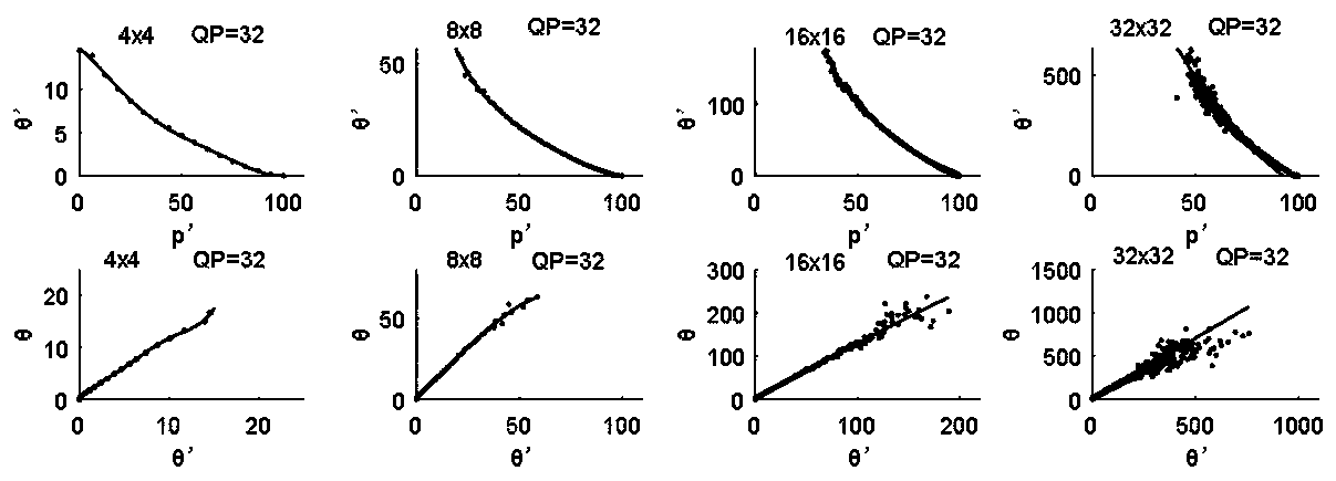 A fast RDOQ quantization zero coefficient proportional estimation method