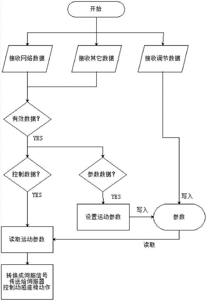 Smart phone wireless control dynamic platform system and operation method thereof