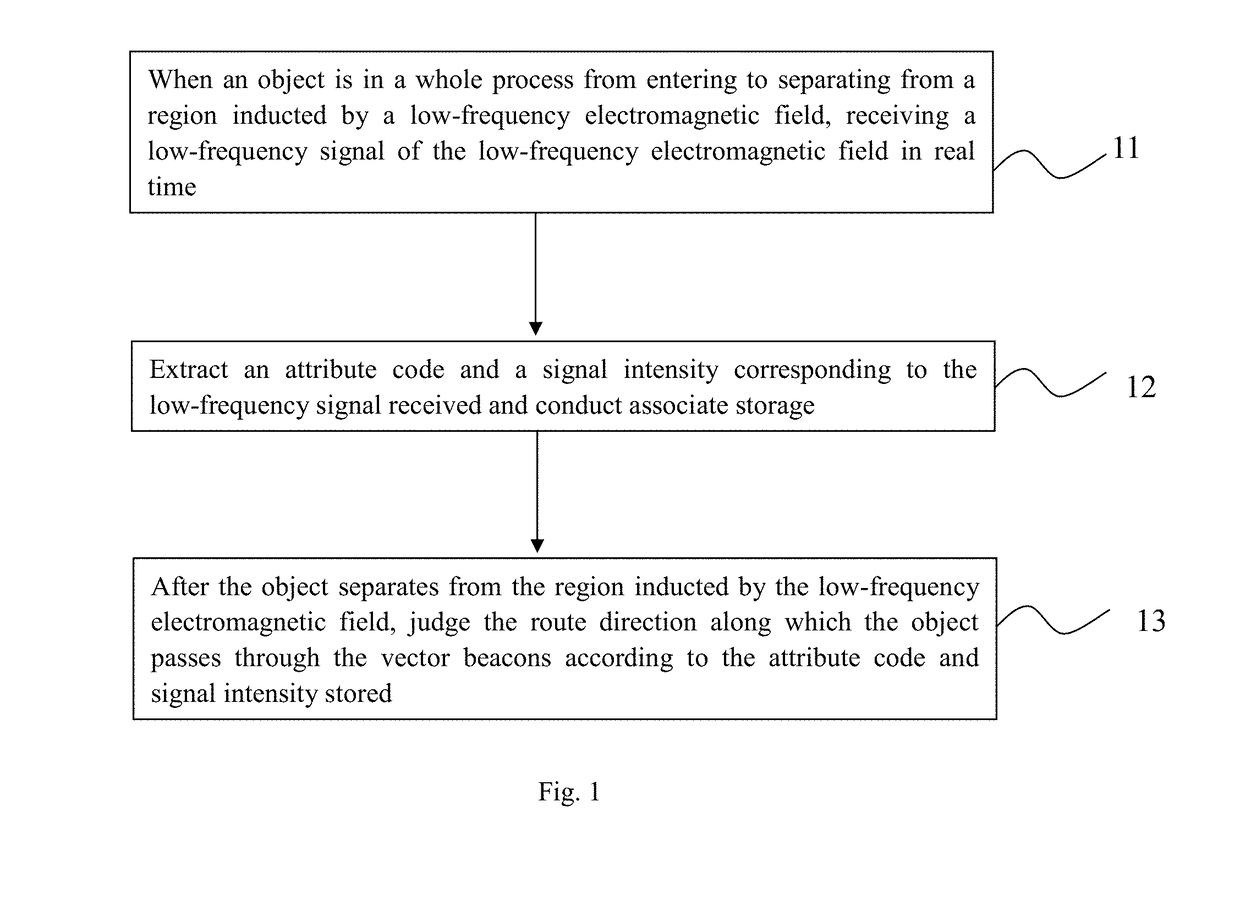 Identification method and identification system for an object's passing route direction