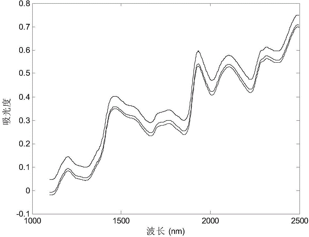 Spectral model transmission method based on unary linear regression