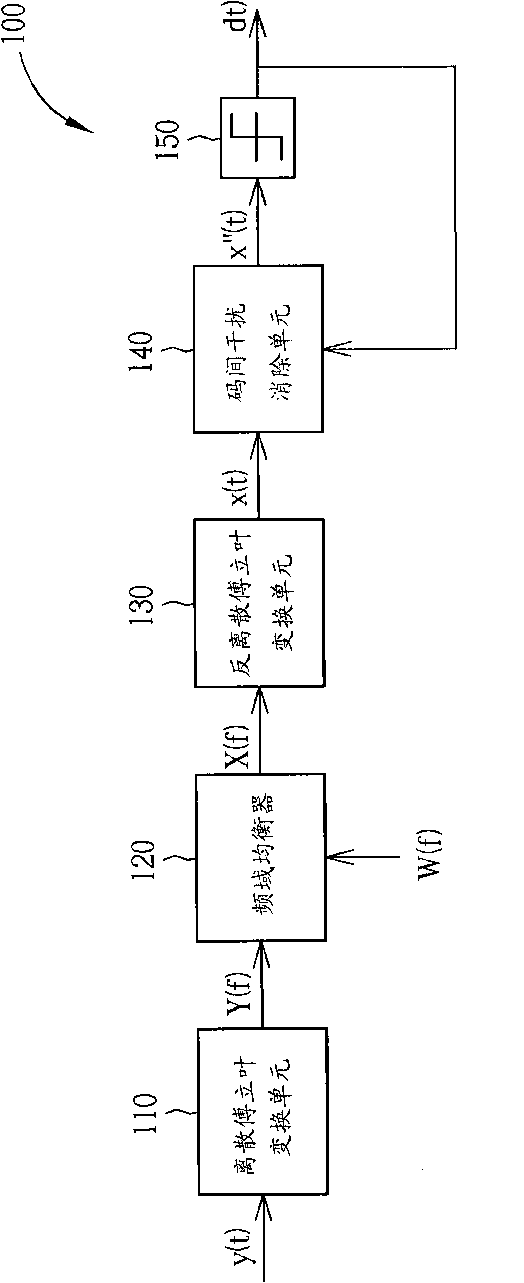 Single carrier/multi-carrier share receiver and signal processing method thereof