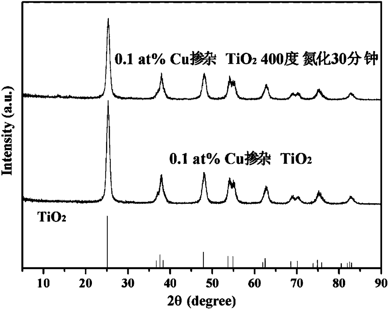 Preparation method of meso-porous surface defect Cu-N-TiO2 microsphere photocatalytic material