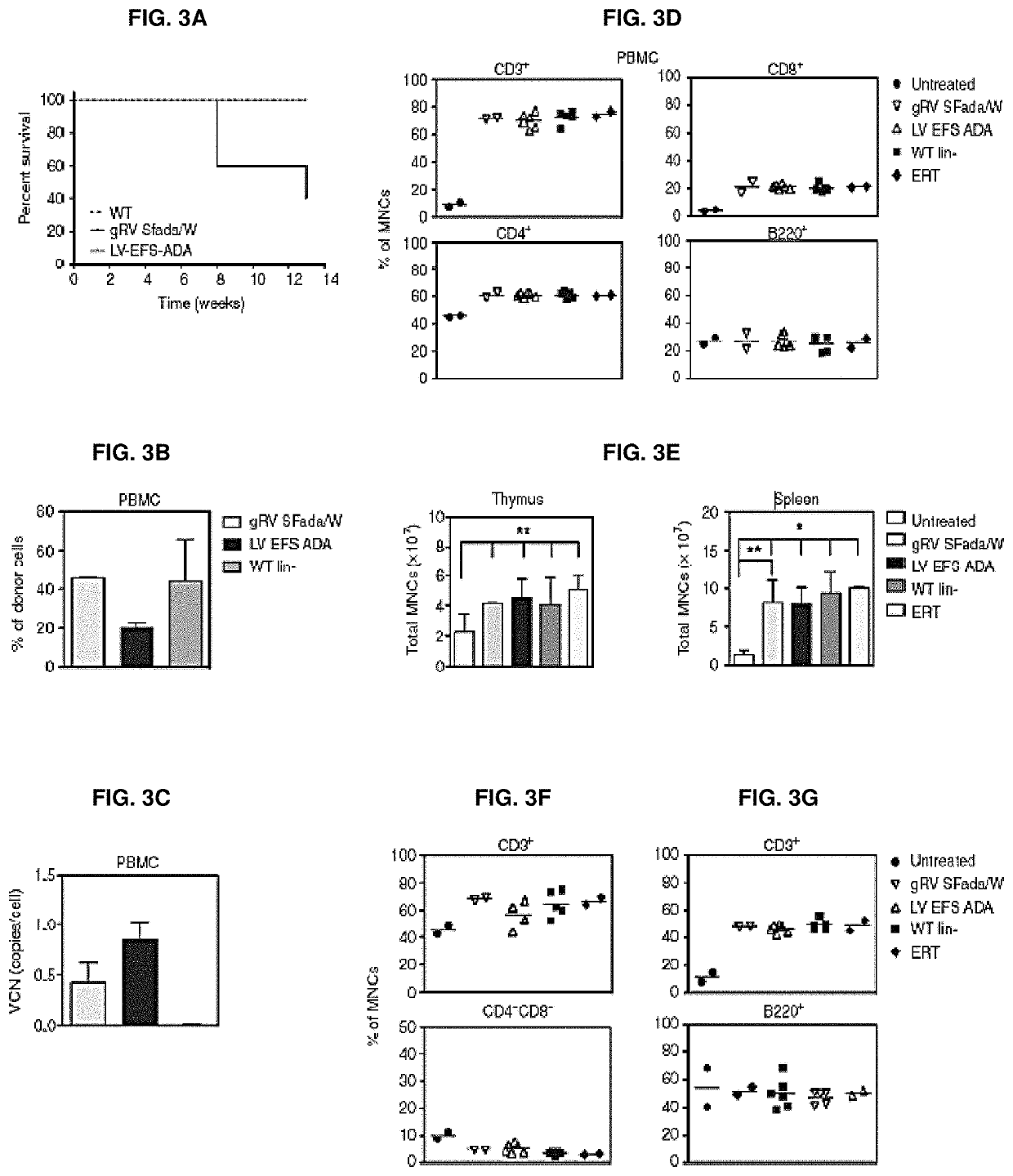 Method for treating adenosine deaminase severe combined imunodeficiency