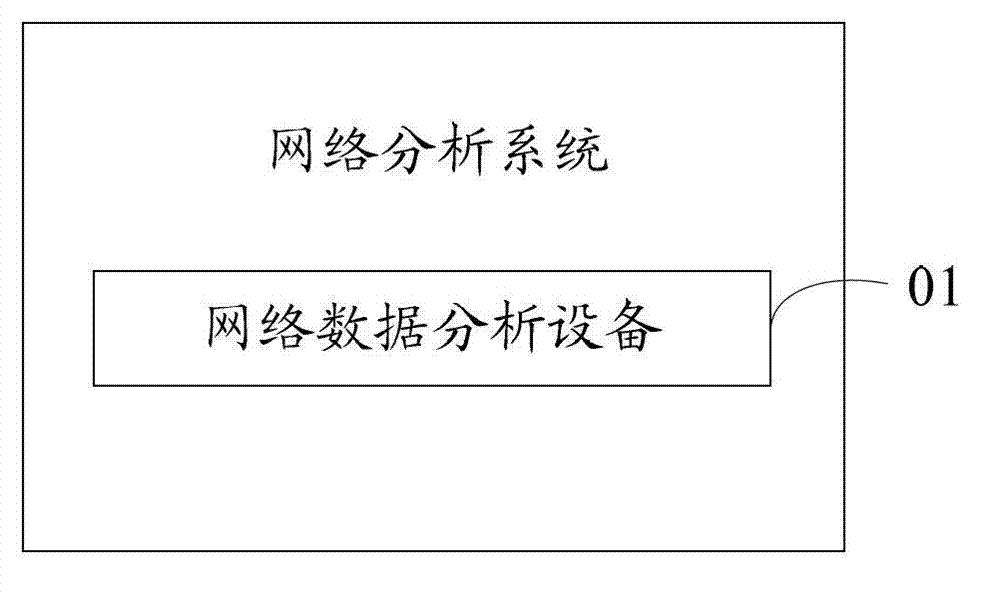 Network analytical method and system