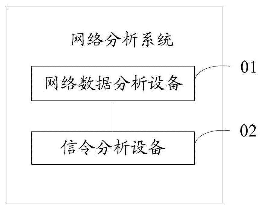 Network analytical method and system