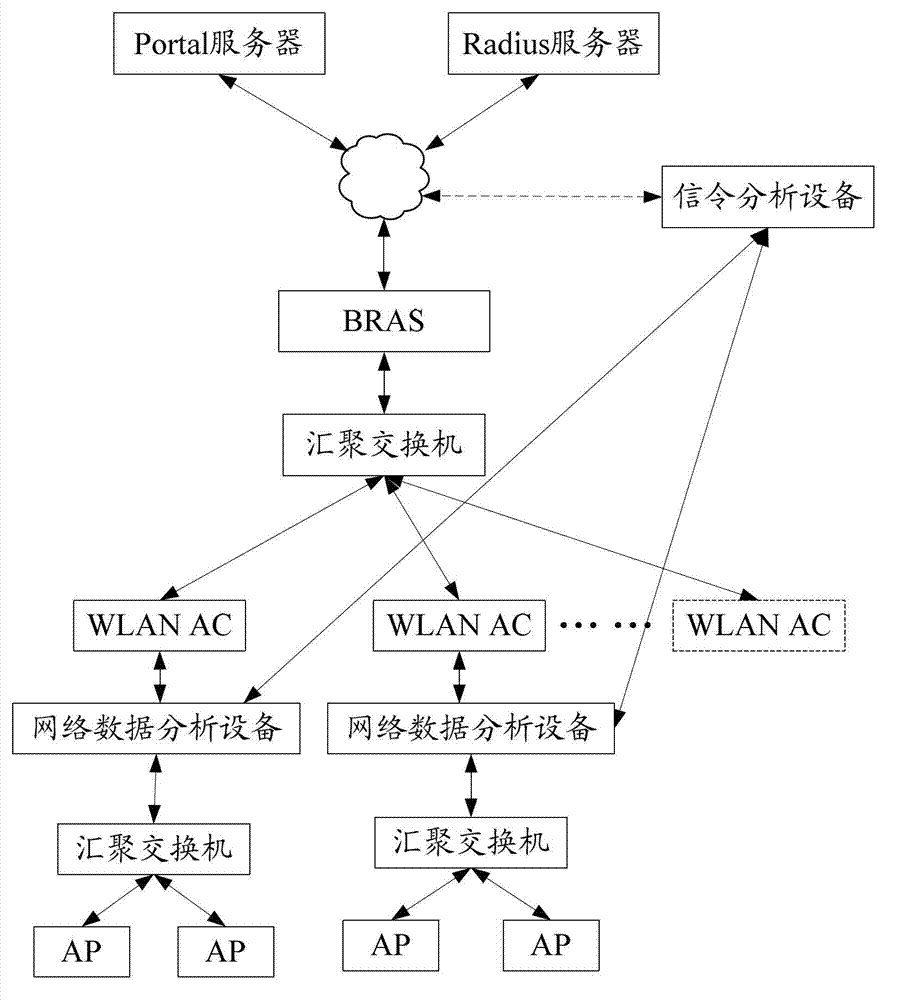 Network analytical method and system