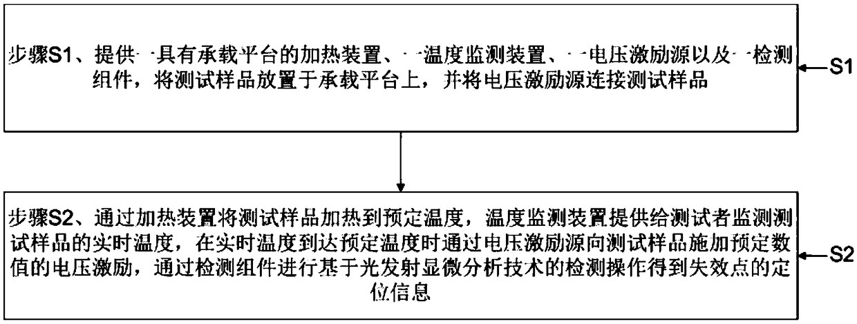 Failure point positioning method based on high temperature light emission microscopic analysis technology