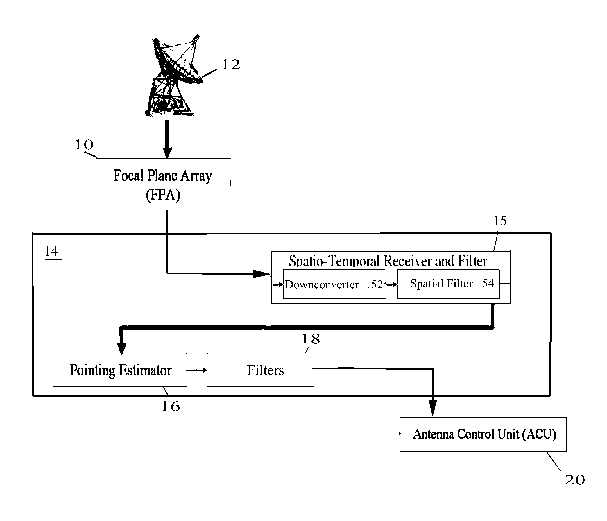 Enchanced interference cancellation and telemetry reception in multipath environments with a single parabolic dish antenna using a focal plane array