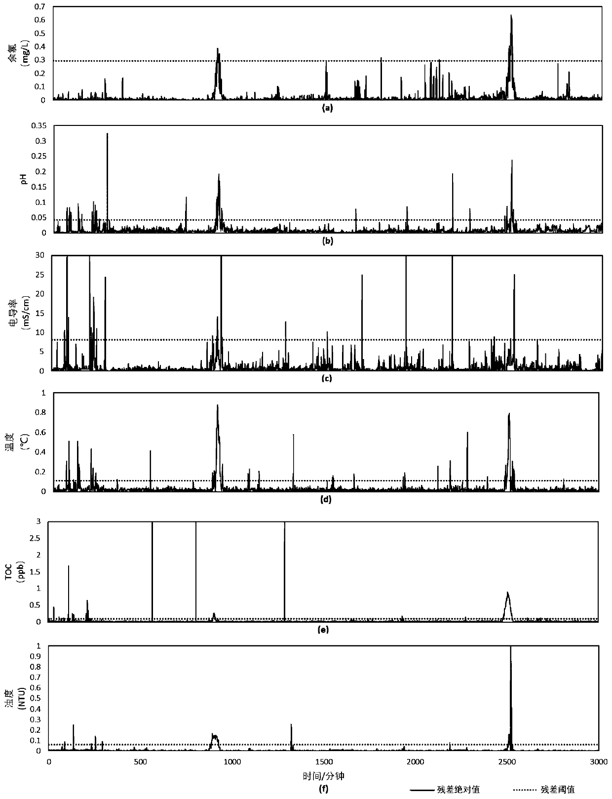 Water quality abnormal event identification and early warning method based on pipe network multivariate water quality time series data